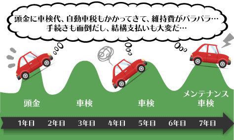 現金・ローン購入の場合は、支出が安定しません…