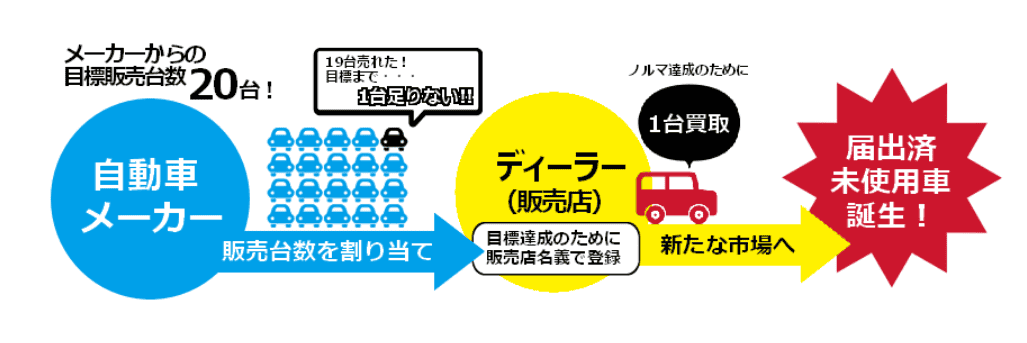 車をお得に購入できるのはいつ オススメの時期はこちら 新車 未使用車の知って得するクルマの知識