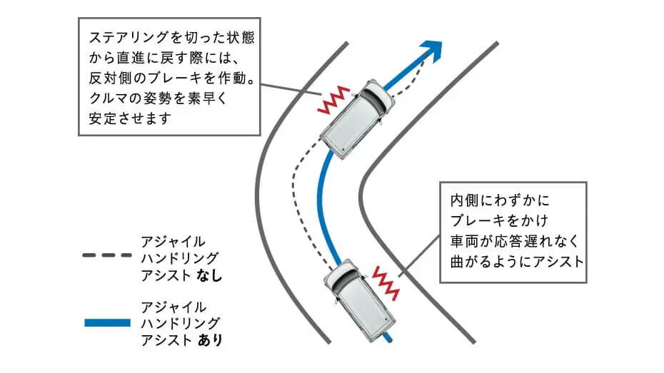 安定したコーナリング
