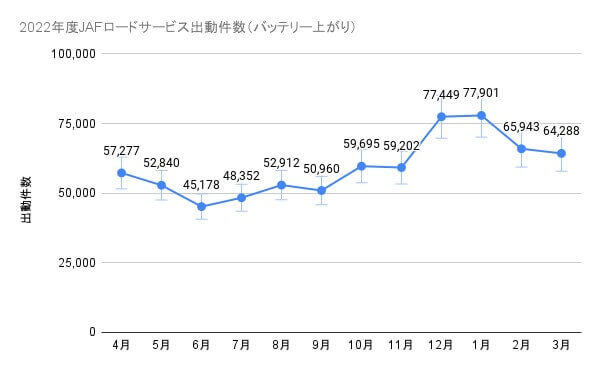 2022年度バッテリー上がりによるJAFロードサービス出動件数のグラフ
