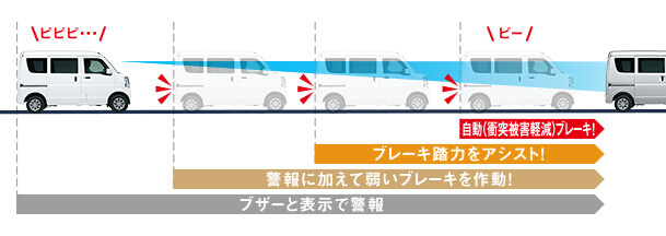 デュアルカメラブレーキサポートの警告からブレーキまでの解説図