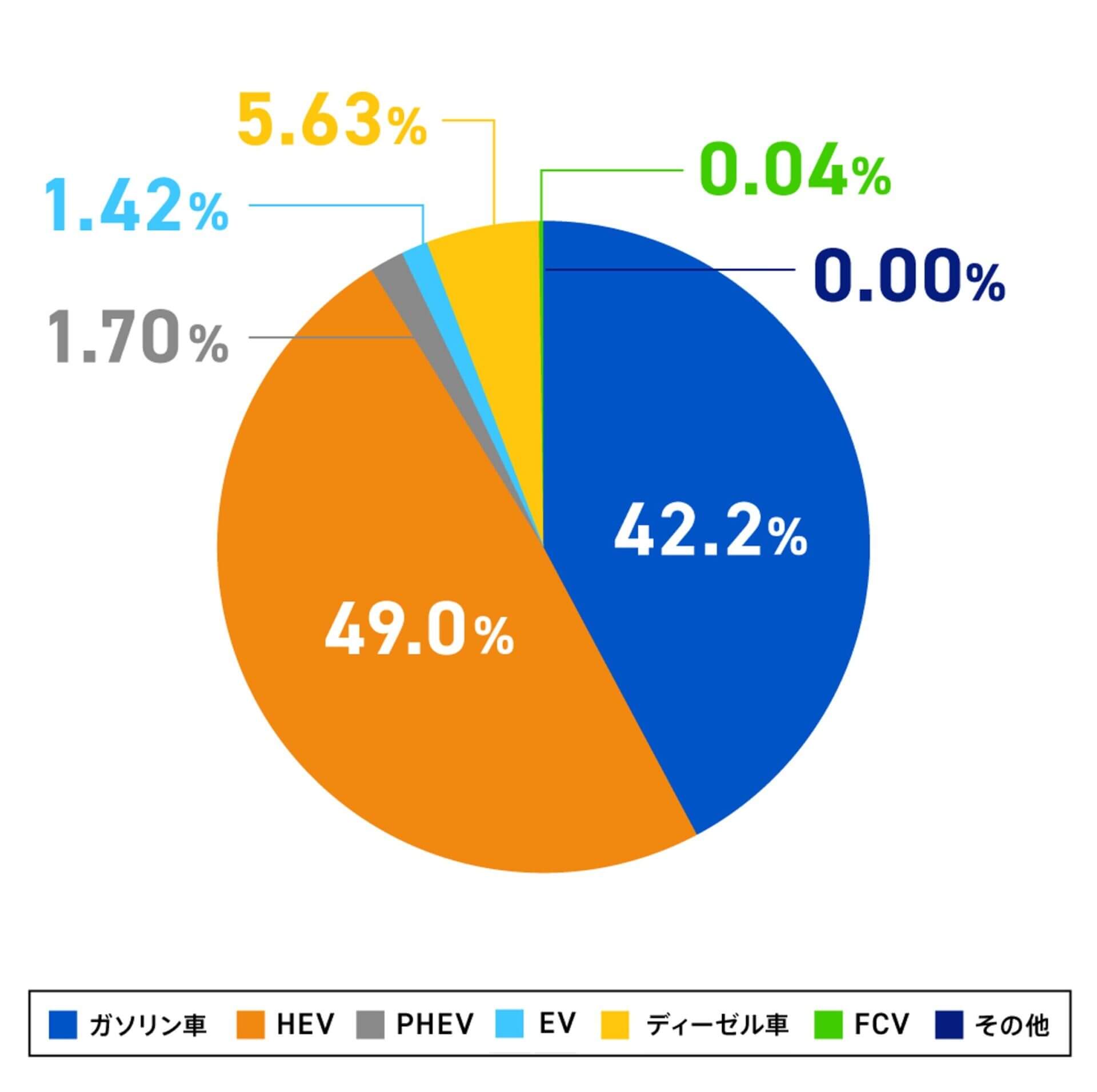 2022年自動車パワートレイン割合の円グラフ