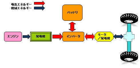 ハイブリッドシステムの仕組み「シリーズ方式」イメージ図