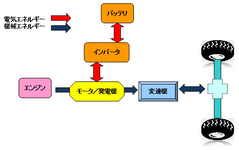 ハイブリッドシステムの仕組み「パラレル方式」イメージ図