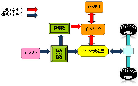 ハイブリッドシステムの仕組み「パラレル・シリーズ方式」イメージ図