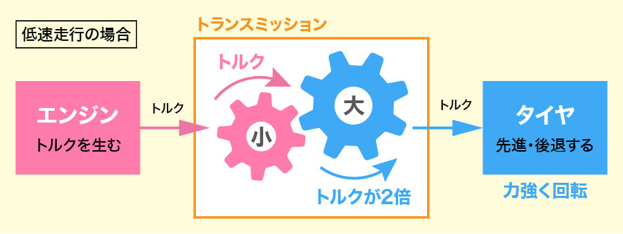 トランスミッション低速原理イメージ図