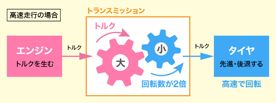 トランスミッション高速原理イメージ図