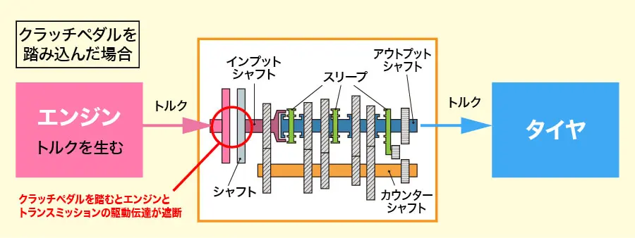 クラッチペダルを踏み込んだ場合の駆動伝達イメージ図