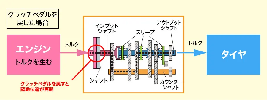 クラッチペダルを戻した場合の駆動伝達イメージ図