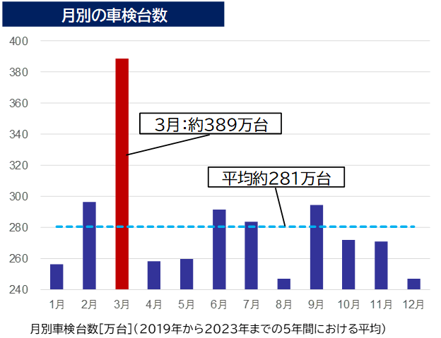 2024年最新情報】車検を受けられる期間が変わります!車検は 2024年最新情報】車検を受けられる期間が変わります!車検は