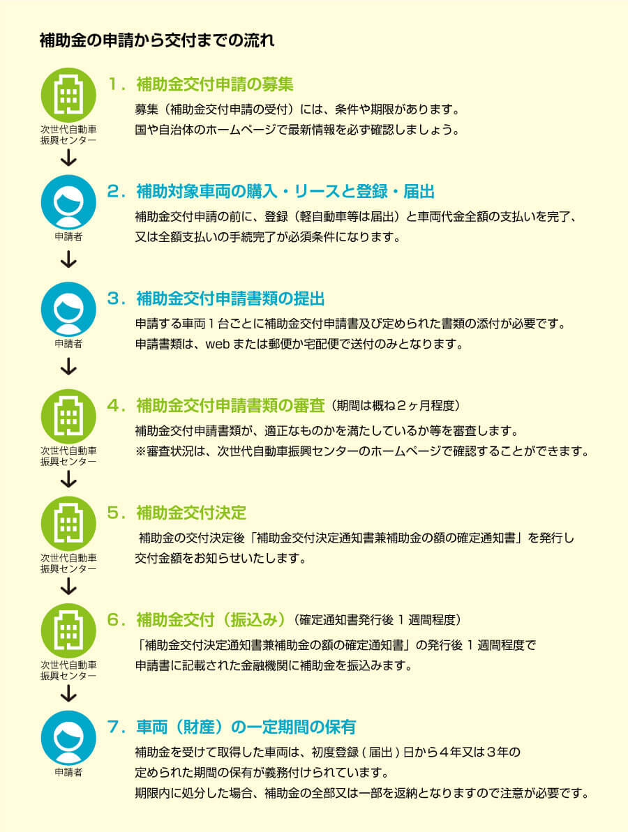 補助金の申請から交付までの流れ