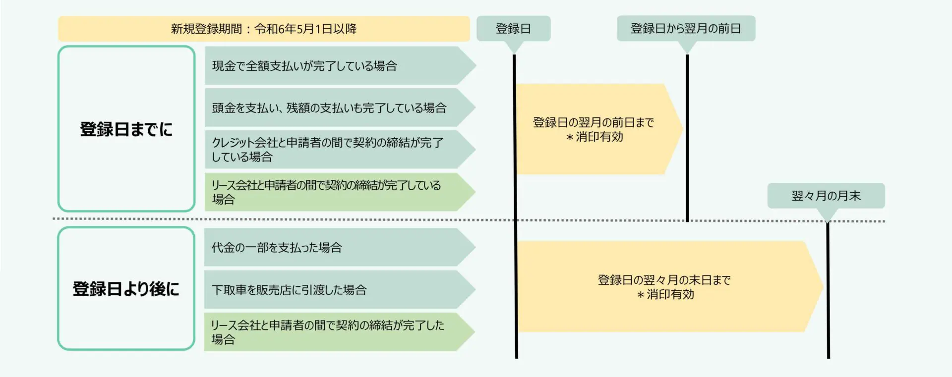 CEV補助金申請の期限表
