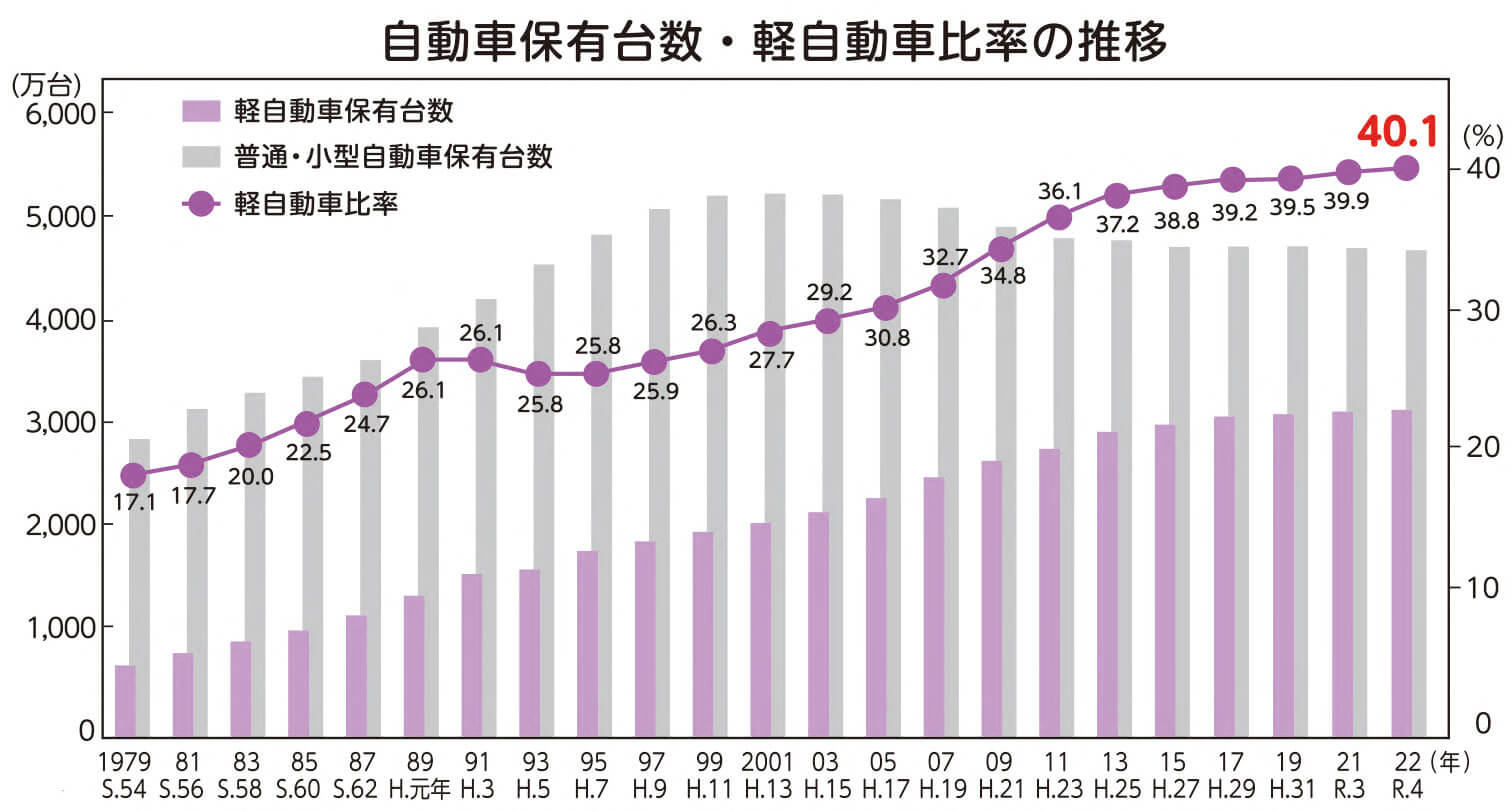 自動車保有台数・軽自動車比率の推移