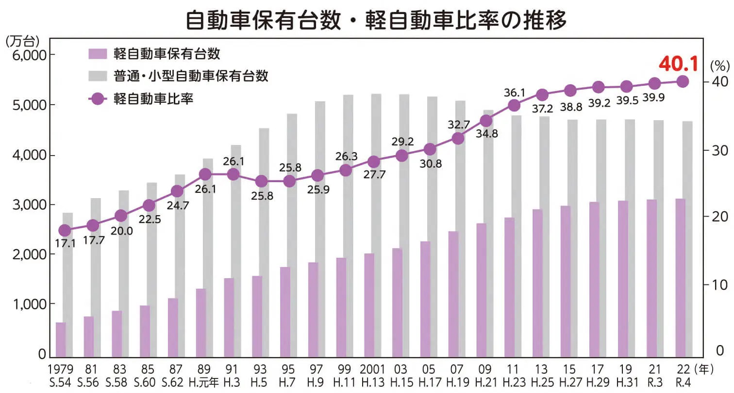 自動車保有台数・軽自動車比率の推移