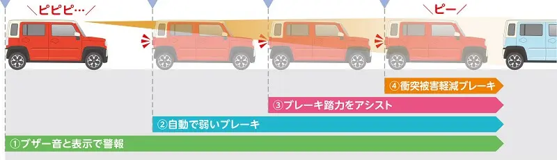 デュアルカメラブレーキサポート