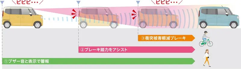 デュアルセンサーブレーキサポートⅡ