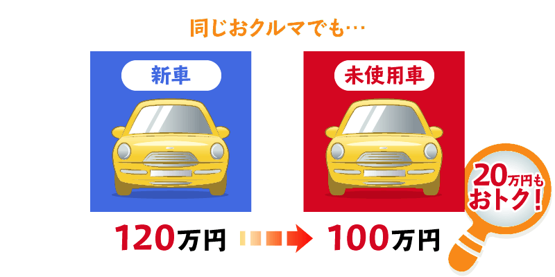 同じおクルマでも未使用車（新古車）の方が20万円もおトク！